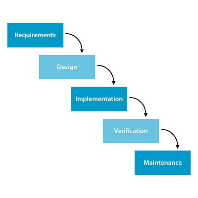 Software Testing Tutorials - Manual and Automation Questions Answers