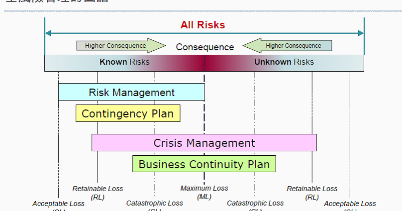 From Micro to Macro: Risk Management- from Micro to Macro