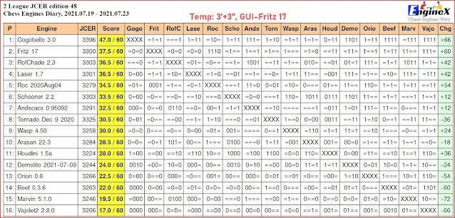 Stockfish 130721 wins JCER - Fritz 15 Tournament, 2021.07.15 - 2021.07.17