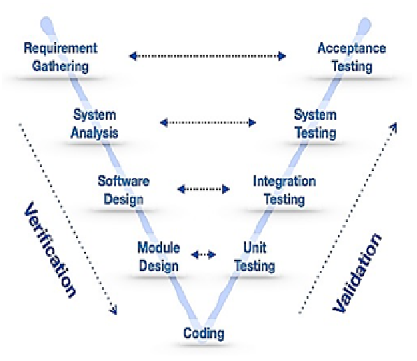 Software Engineering: Software Engineering Process Models:- V Model: