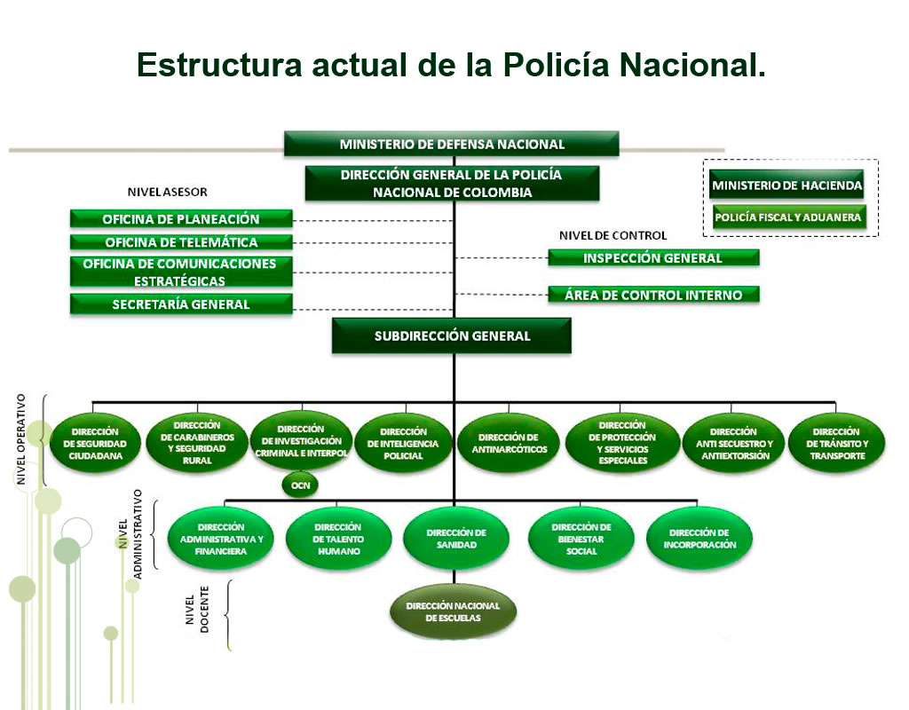 Organigrama Institucional Policía Nacional