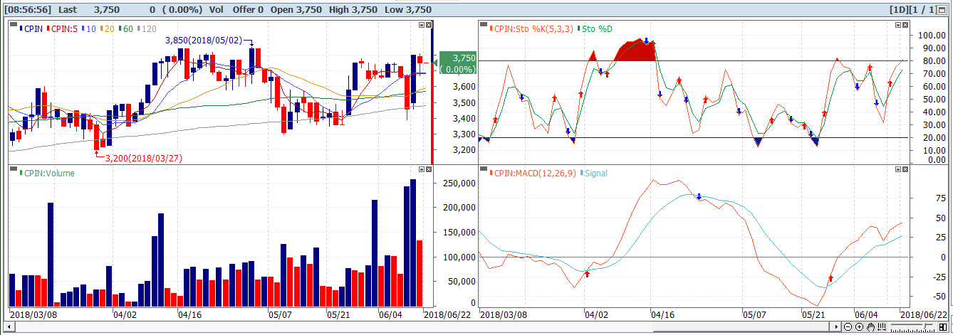 Analisa Saham CPIN | 22 Juni 2018
