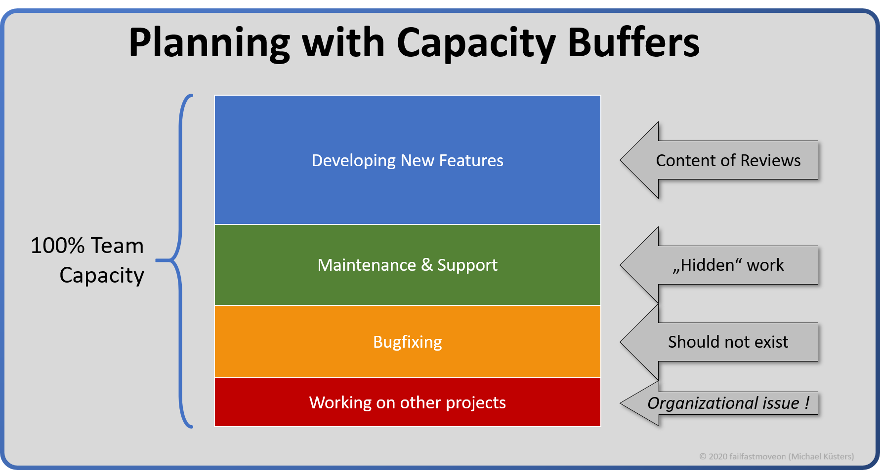 Fail Fast, Move On Planning with Capacity Buffers