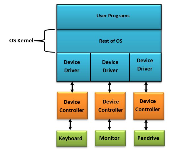 Device Driver (Operating System) | Info-Grade
