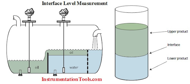 Interface Level Measurement Need