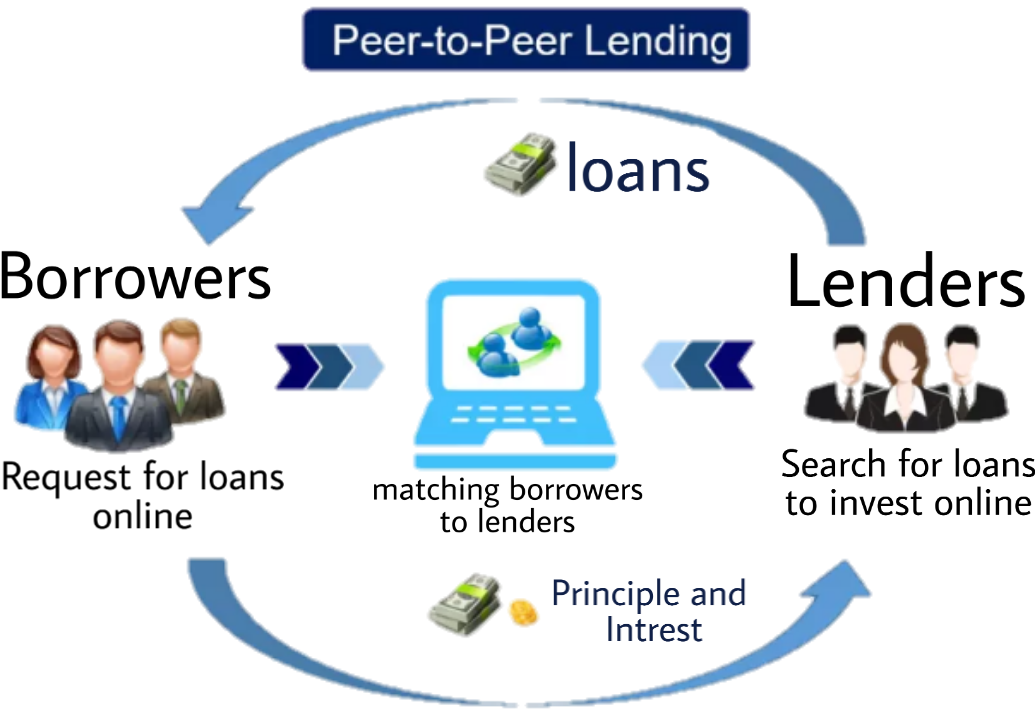 Economy bridge investment through P2P lending platform