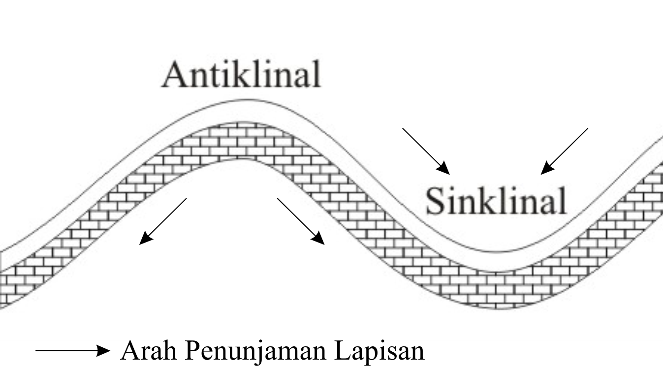 Klasifikasi Berdasarkan Kedudukan Lipatan NeededThing