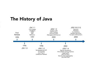 Java , Java history ,features of java , java history timeline , father ...