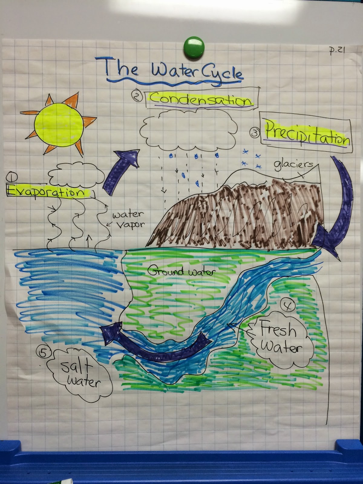 Adventures in Math Tales of a 3rd Grade Teacher Weathering Addition