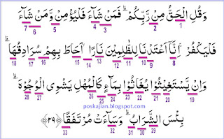  Assalaamualaikum warahmatullahi wabarakaatuh Hukum Tajwid Al-Quran Surat Al-Kahfi Ayat 29 Lengkap Dengan Penjelasannya