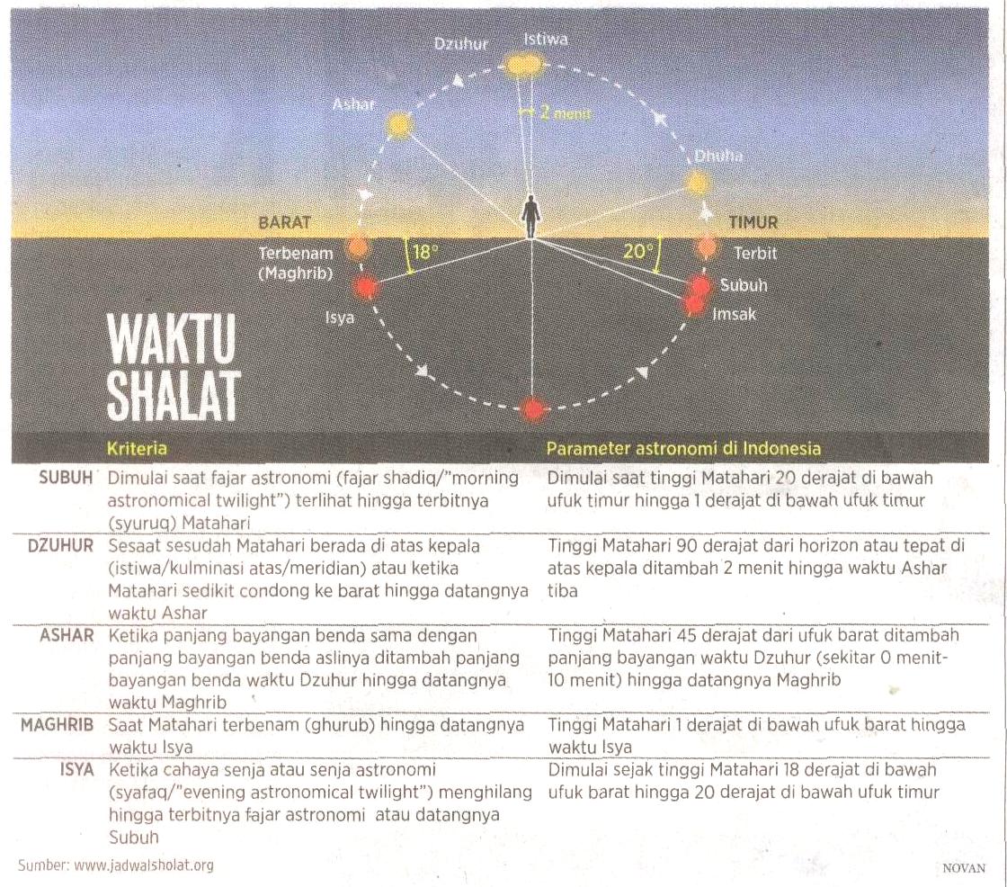 Bagaimana Cara Menghitung Waktu Shalat Dengan Kalkulator - Riset