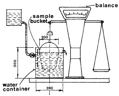 Fig. 4: Basic apparatus for the buoyancy test