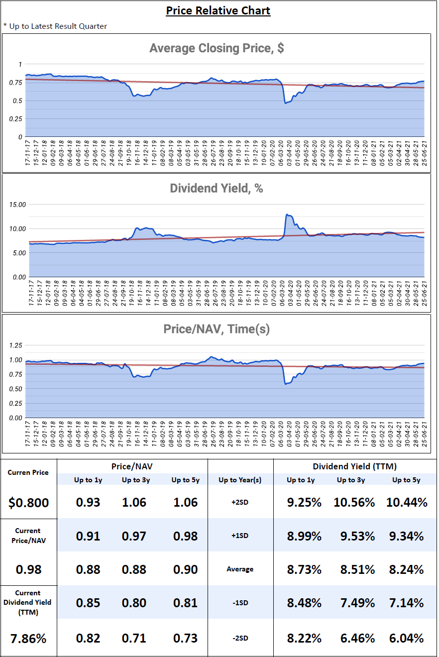 Keppel Pacific Oak US REIT Review 30 July 2021 REITTIREMENT