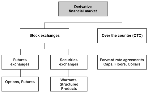 what is derivative trading in stock market