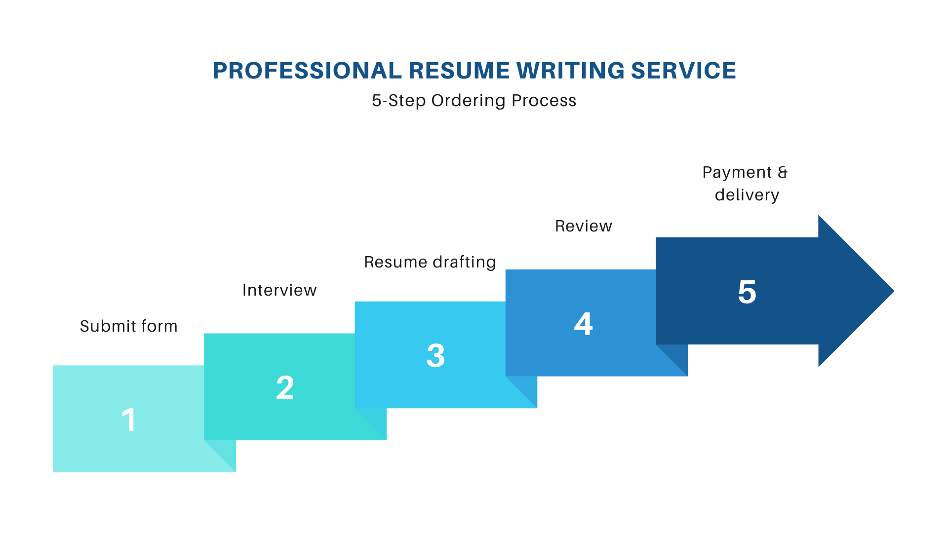 resume writing service process