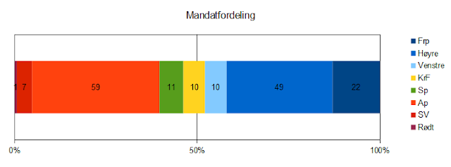 Prediksjon+mandatfordeling+2013.PNG