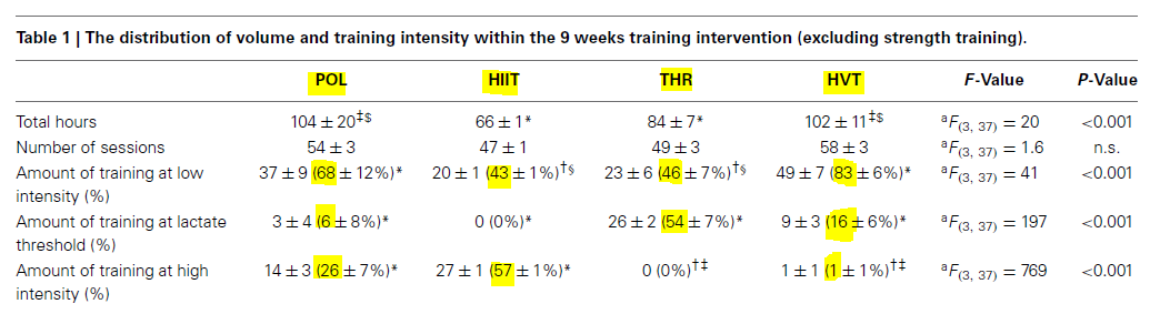 Muscle Oxygen Training: Training zone concepts, benefits of polarized ...