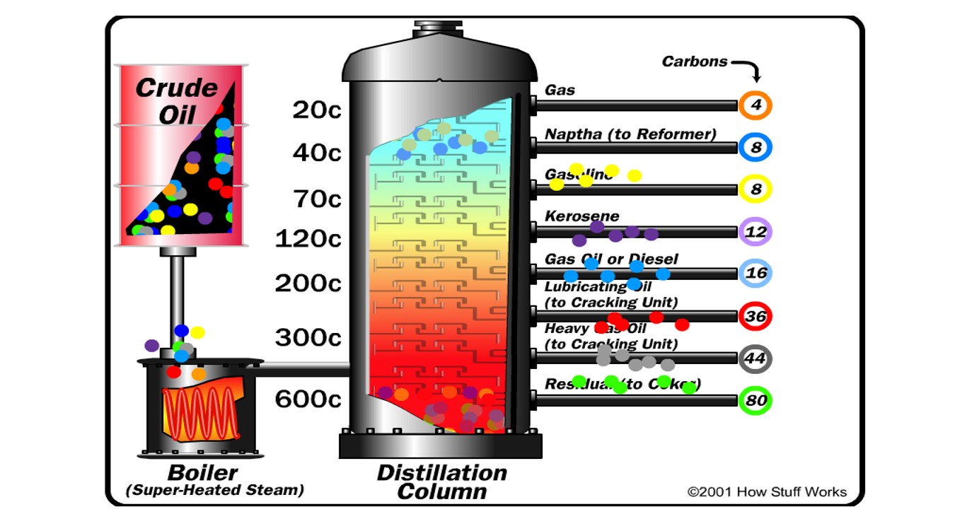 Cara Mengolah Minyak Bumi Menjadi Bahan Bakar