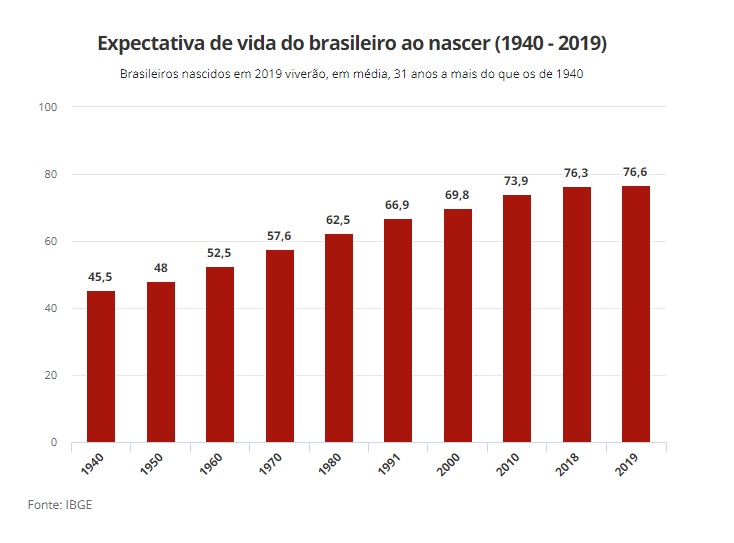 Esperanza de vida en Brasil