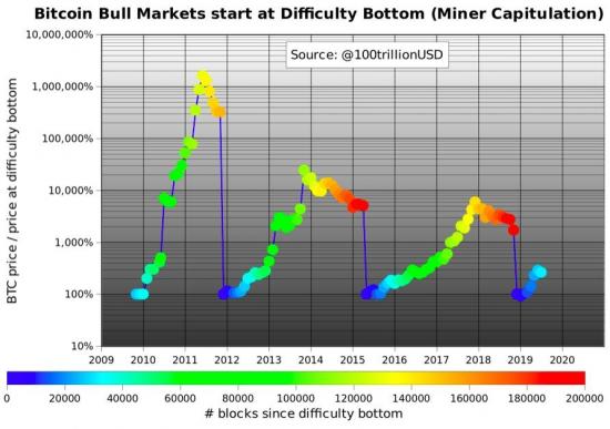 Lý do nào khiến giới phân tích tin Bitcoin vẫn sẽ tăng mạnh dù đã điều chỉnh 33%