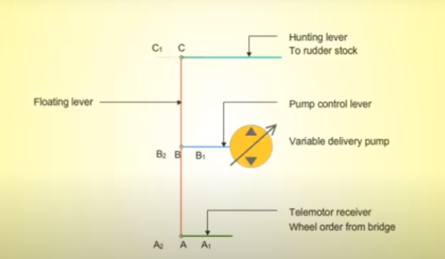 The hunting gear mechanism in the steering gear system Marine