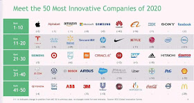 Source: BCG via Huawei. The top 50 most innovative companies of 2020, according to BCG.