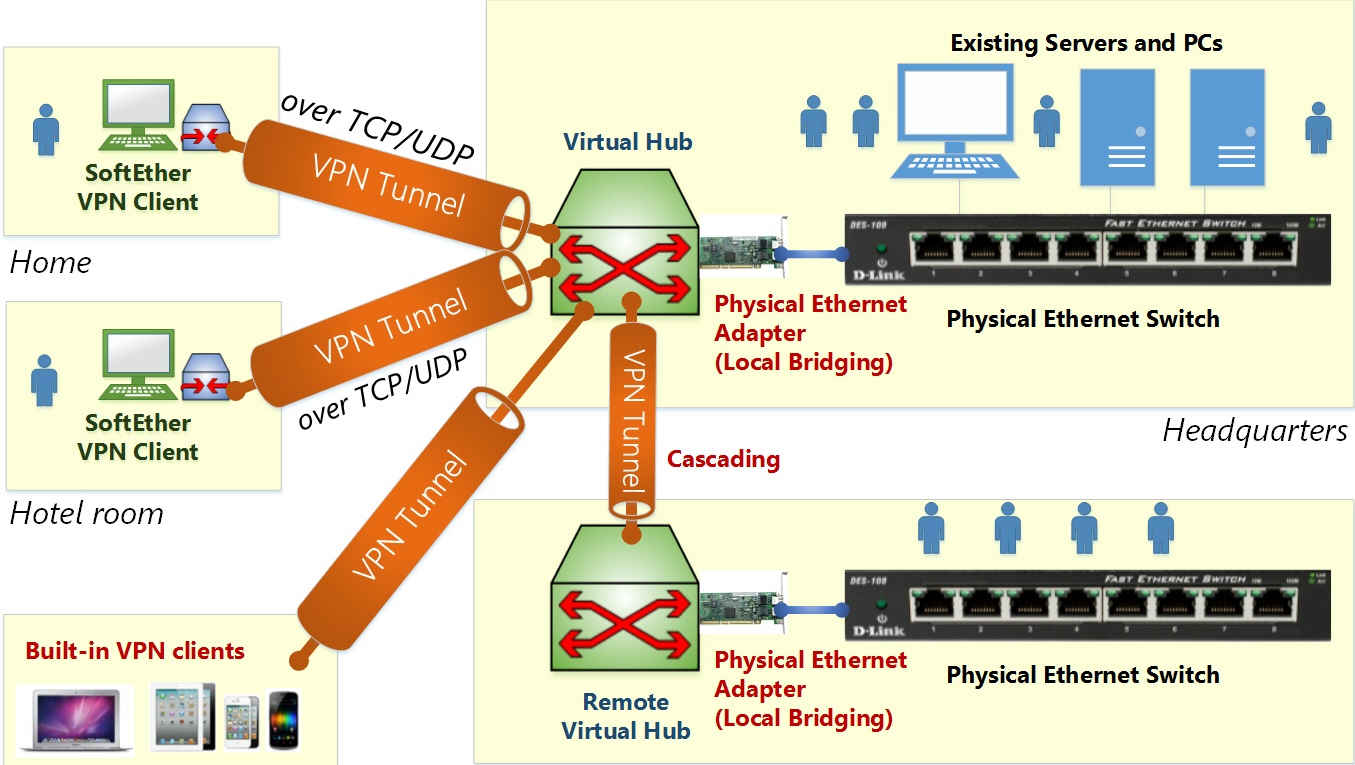SoftEther - Multi Protocol VPN Project | TheWanTricks.com