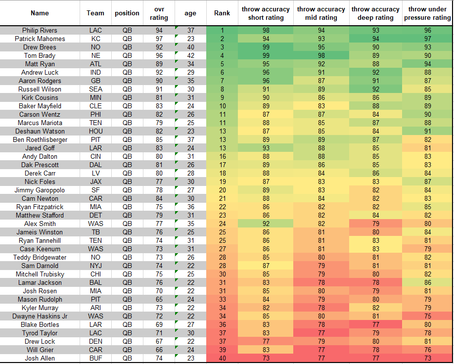 Madden 20 Best Quarterback For Your Play Style