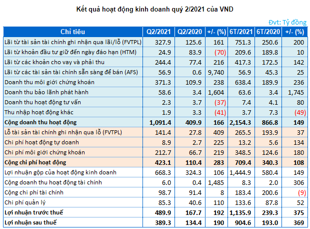 BCTC quý 2 của VND & Kết quả kinh doanh những năm qua