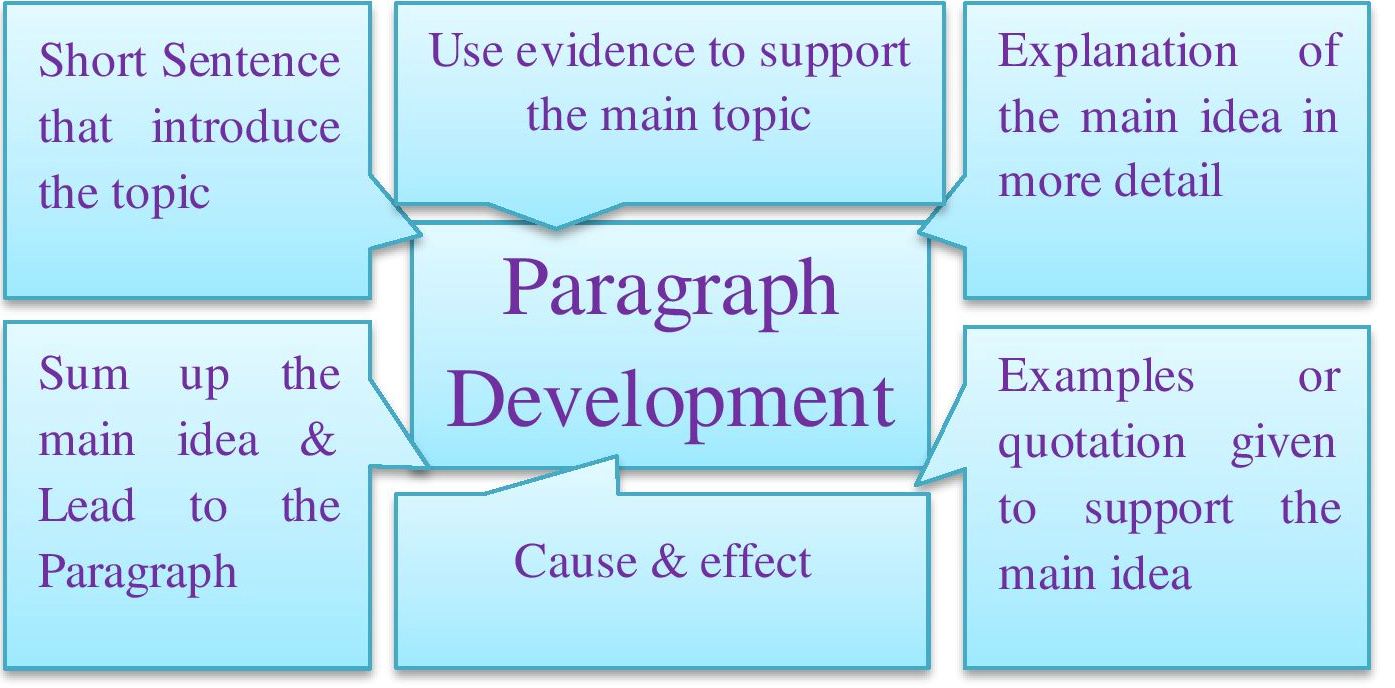 Lesson Planning Of Paragraph Development Lesson Plan - vrogue.co