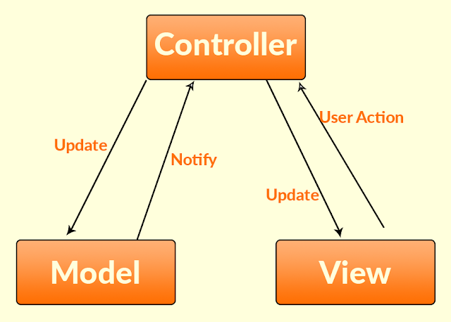 What is MVC architecture in AngularJS? ما هي بنية ومعمارية هيكل الطبقات الثلاثة التحكم والعرض والنموذج في انجولير جي إس جافا سكريبت ؟