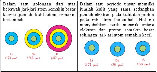 Materi Sifat Sifat Periodik Unsur Kelas 10 Sma Ma Latihan Soal Bospedia