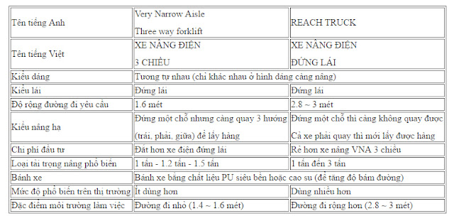 SO SÁNH VỚI XE NÂNG ĐIỆN ĐỨNG LÁI VÀ XE NÂNG 3 CHIỀU TCM 