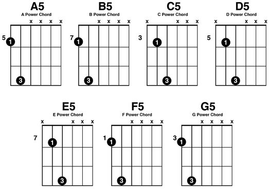 GuitarLone: Easy Power Chords (Chart)