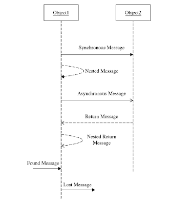 Java Best practices: Sequence Diagram