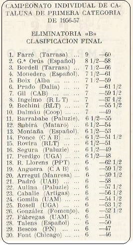 Clasificación final – Eliminatoria B - XXV Campeonato Individual de Catalunya 1957