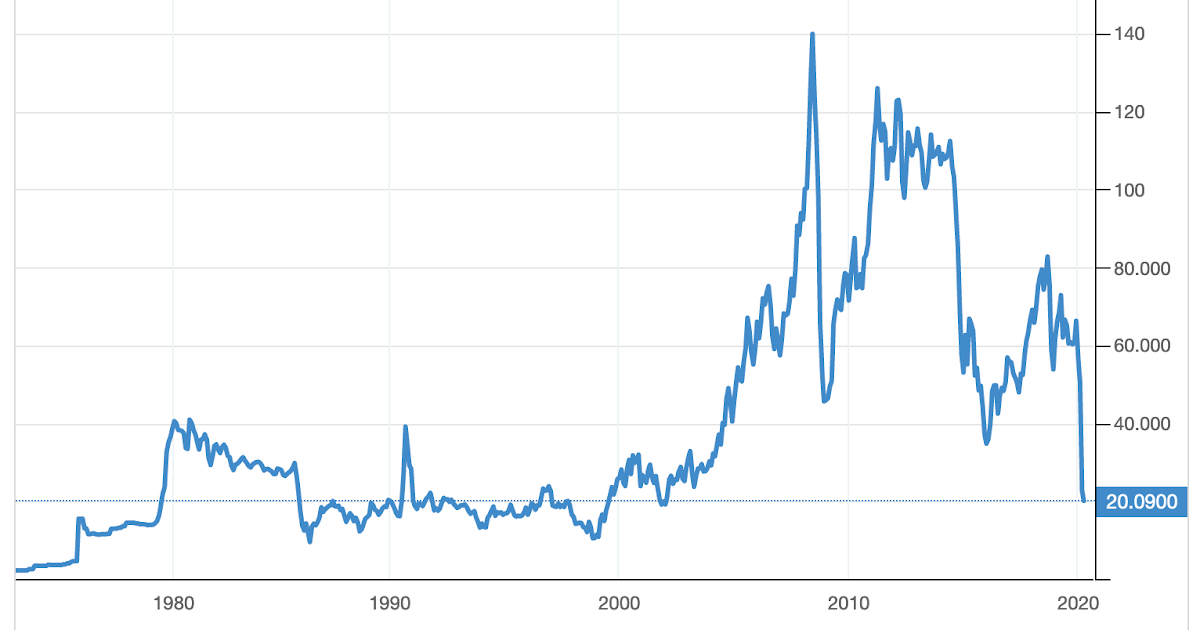 DriveByCuriosity Economics Oil Price Back To Normal!