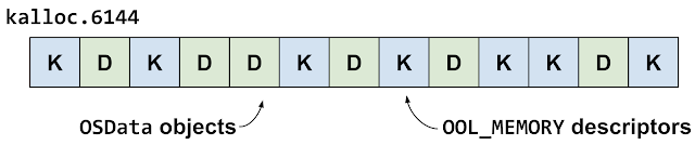 This diagram shows the heap groom in the kalloc.6144 zone. This time the groom alternates between OSData object backing buffers and out-of-line memory descriptors.