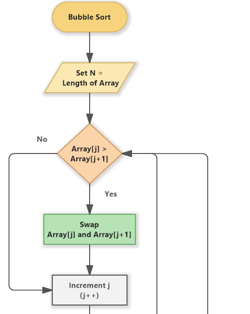 bubble sort algorithm