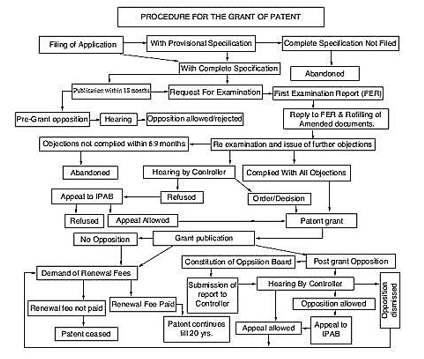 Procedure for the grant of Patent