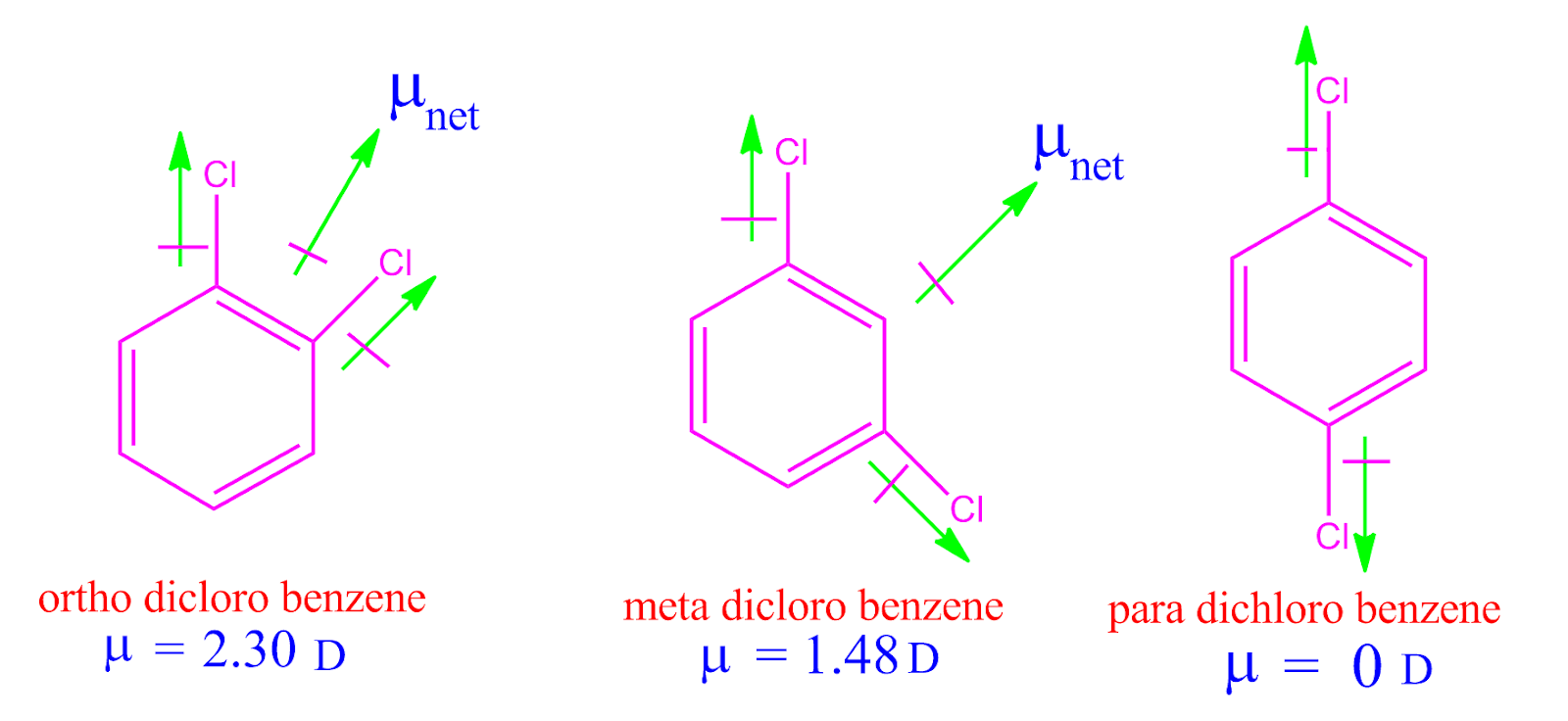What is Dow process and Compare the boiling point of ortho meta and