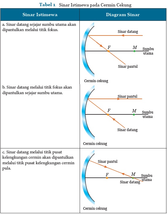 Aku Pembelajar Pembentukan Bayangan Pada Cermin Lensa