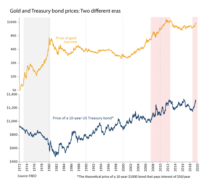 Bond prices. Трежерис. Американские трежерис. Bond Price. 10 Treasuries.