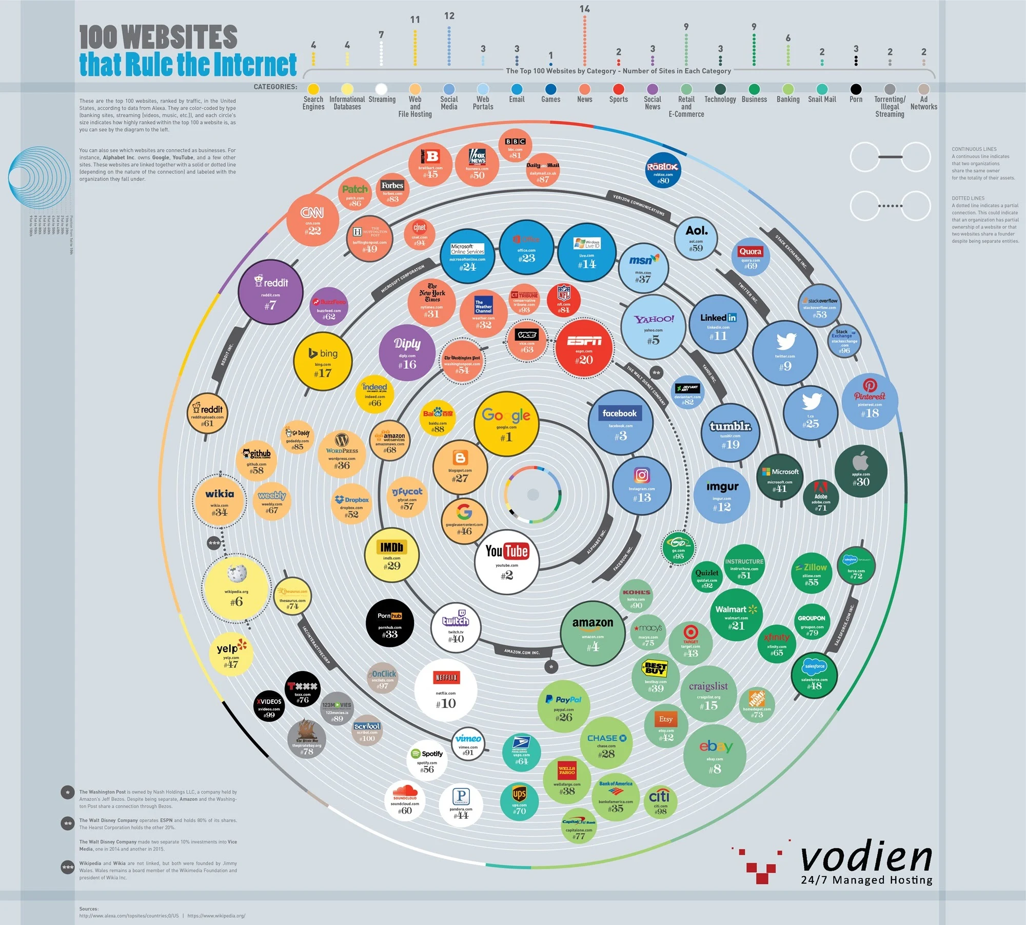 The Top 100 Websites On The Internet Based On Monthly Traffic - #Infographic