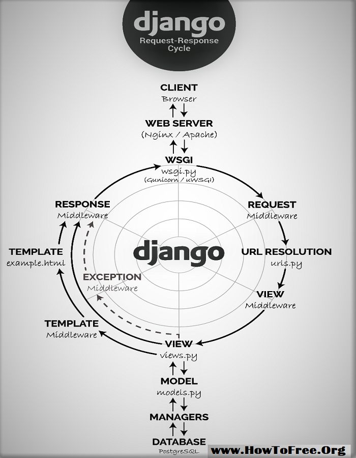 CBSE- Informatics Practices (IP) : Django : a web application software ...