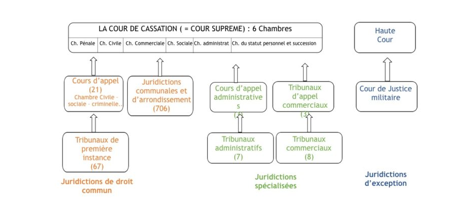 L’ORGANISATION JURIDICTIONNELLE DU MAROC  Cours de droit