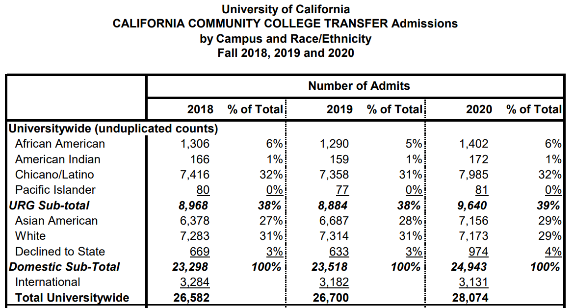 UCLA Faculty Association Demographics of Latest UC & UCLA Admissions