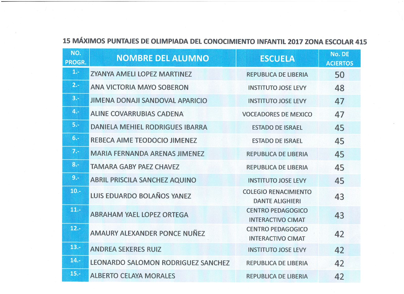 RESULTADOS OLIMPIADA DEL CONOCIMIENTO INFANTIL 2017 SEXTO OPTIMISMO