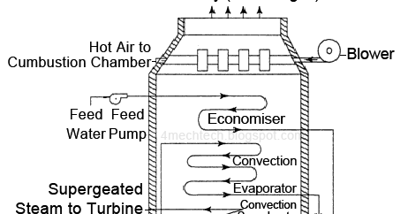 Mechanical Technology: Benson Boiler