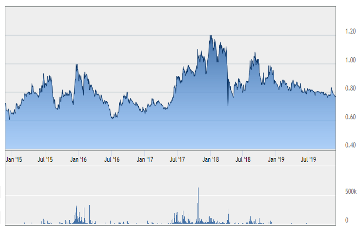 2127 share price